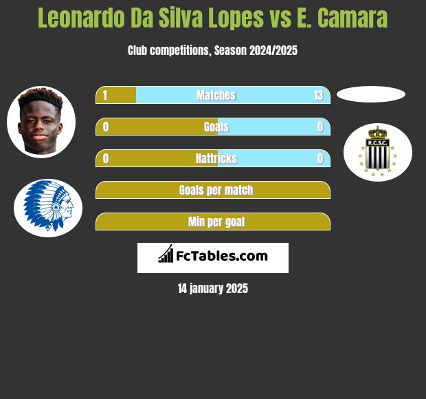 Leonardo Da Silva Lopes vs E. Camara h2h player stats