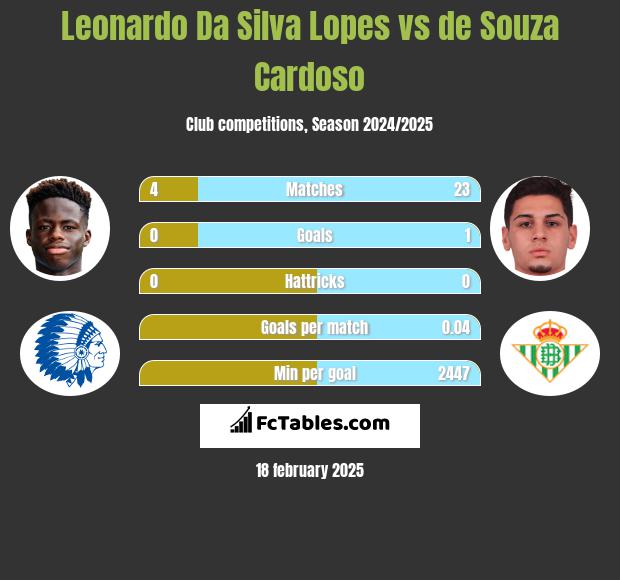 Leonardo Da Silva Lopes vs de Souza Cardoso h2h player stats