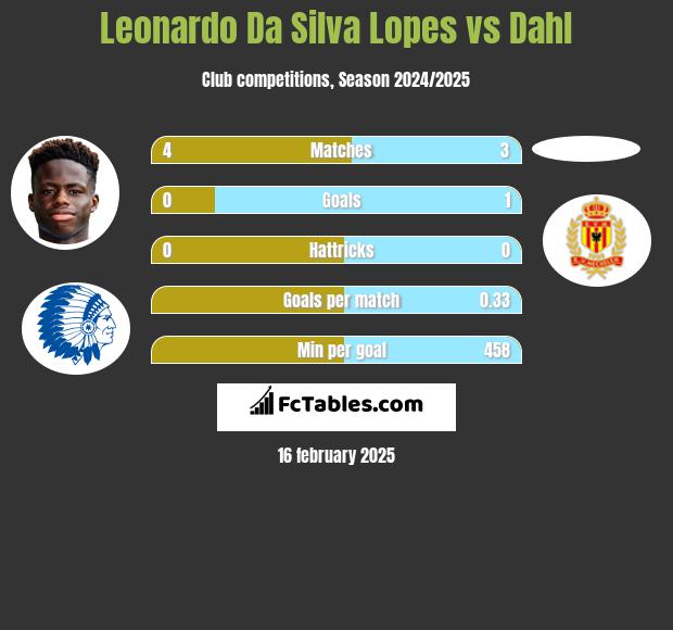 Leonardo Da Silva Lopes vs Dahl h2h player stats