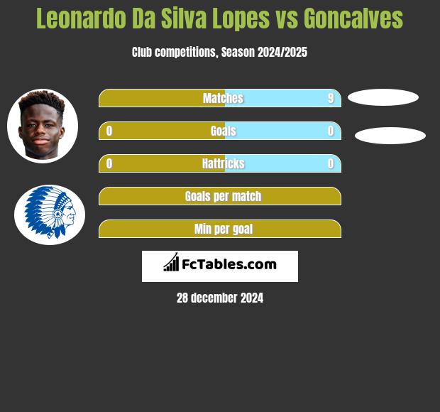 Leonardo Da Silva Lopes vs Goncalves h2h player stats