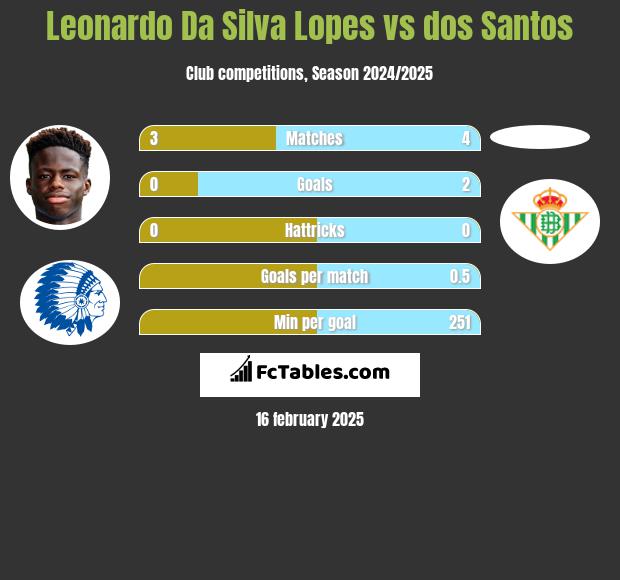 Leonardo Da Silva Lopes vs dos Santos h2h player stats