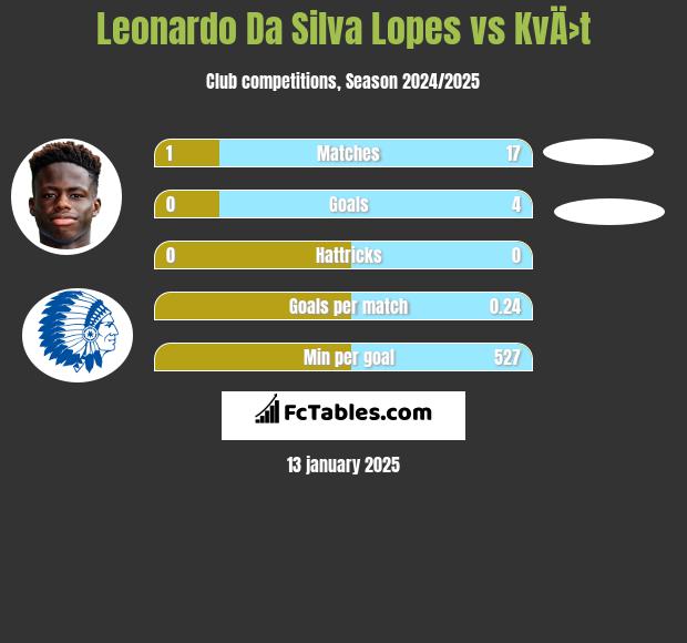 Leonardo Da Silva Lopes vs KvÄ›t h2h player stats