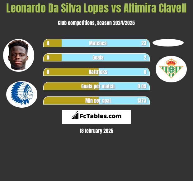 Leonardo Da Silva Lopes vs Altimira Clavell h2h player stats