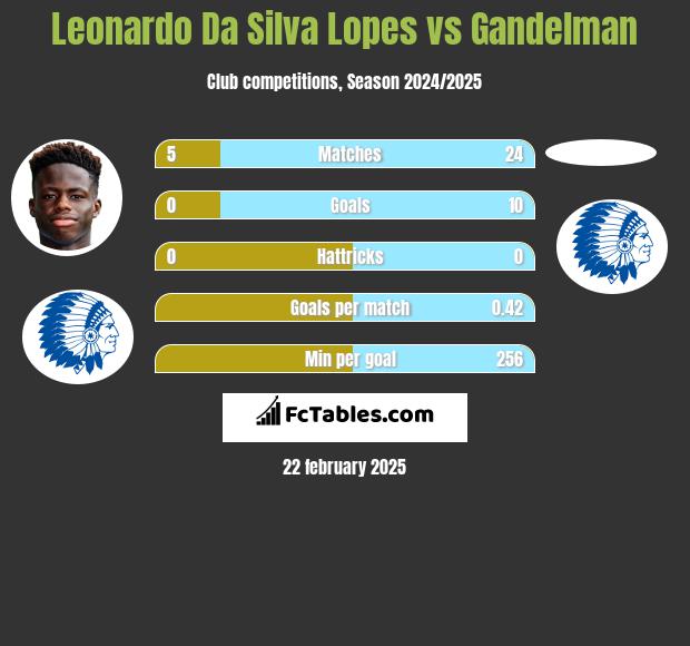 Leonardo Da Silva Lopes vs Gandelman h2h player stats