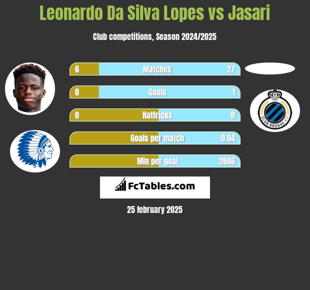 Leonardo Da Silva Lopes vs Jasari h2h player stats