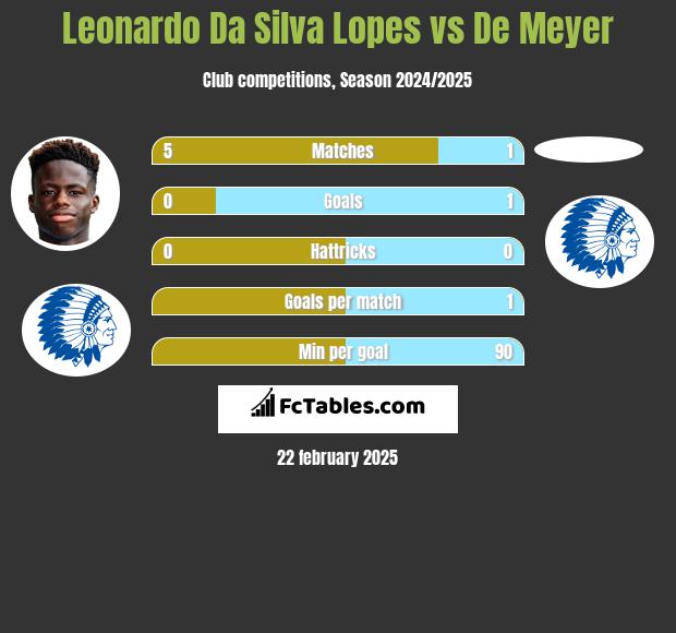 Leonardo Da Silva Lopes vs De Meyer h2h player stats