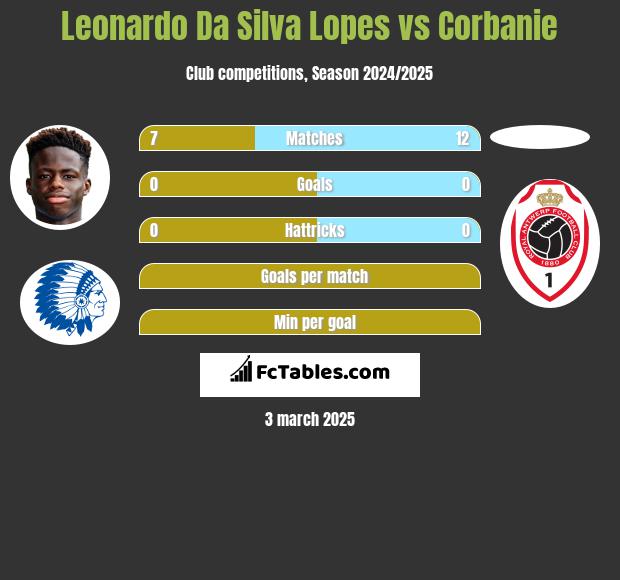 Leonardo Da Silva Lopes vs Corbanie h2h player stats