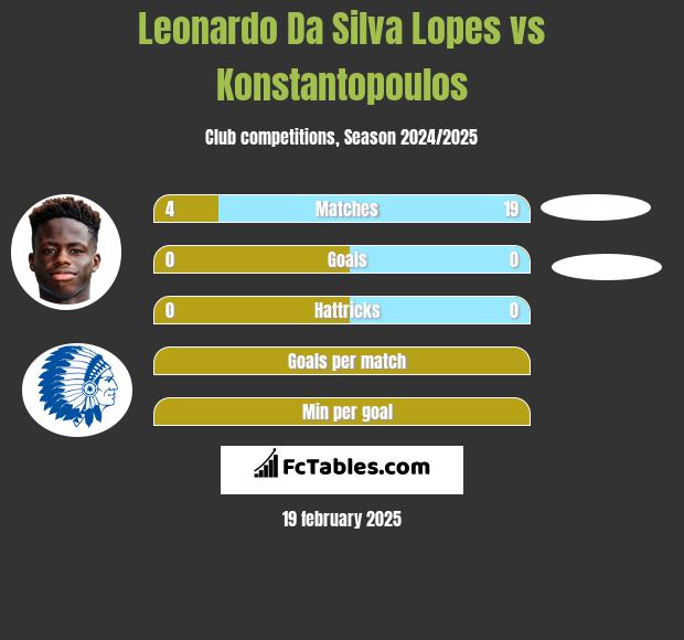 Leonardo Da Silva Lopes vs Konstantopoulos h2h player stats