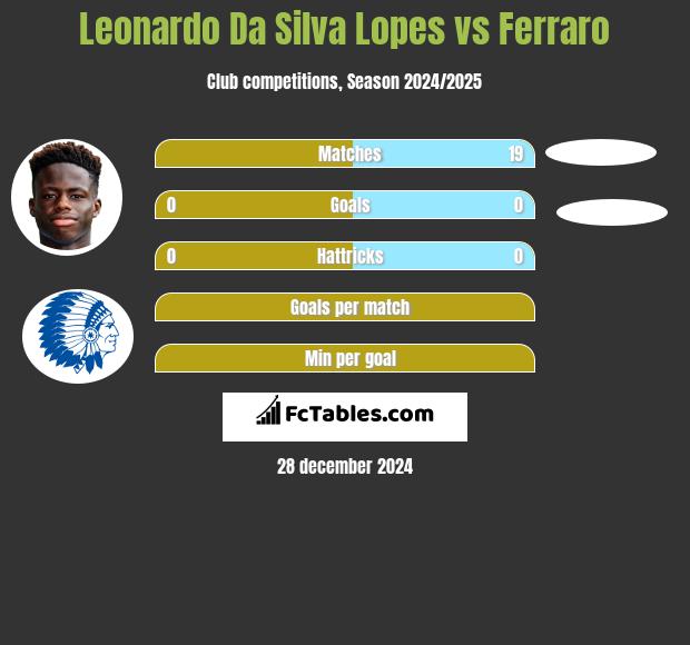 Leonardo Da Silva Lopes vs Ferraro h2h player stats