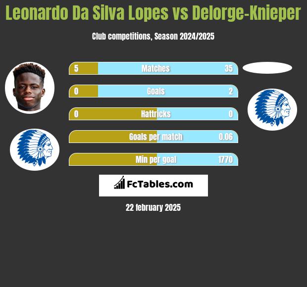 Leonardo Da Silva Lopes vs Delorge-Knieper h2h player stats