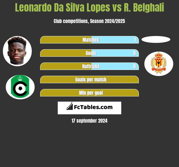 Leonardo Da Silva Lopes vs R. Belghali h2h player stats