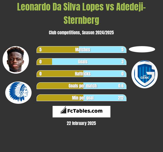 Leonardo Da Silva Lopes vs Adedeji-Sternberg h2h player stats