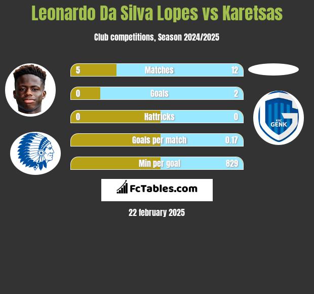 Leonardo Da Silva Lopes vs Karetsas h2h player stats