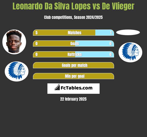 Leonardo Da Silva Lopes vs De Vlieger h2h player stats