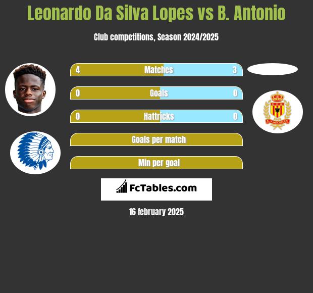 Leonardo Da Silva Lopes vs B. Antonio h2h player stats