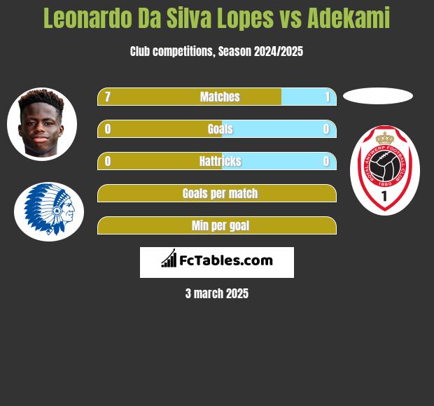 Leonardo Da Silva Lopes vs Adekami h2h player stats