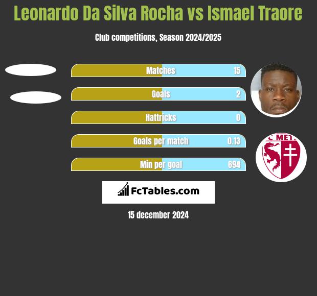 Leonardo Da Silva Rocha vs Ismael Traore h2h player stats