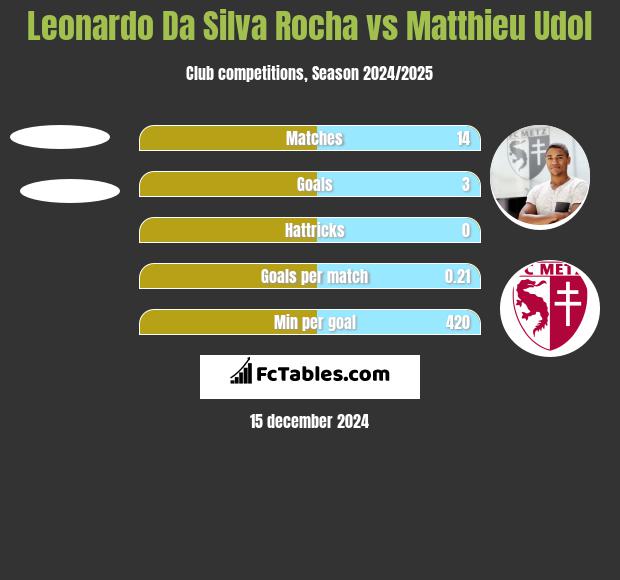 Leonardo Da Silva Rocha vs Matthieu Udol h2h player stats