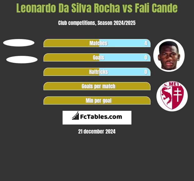 Leonardo Da Silva Rocha vs Fali Cande h2h player stats