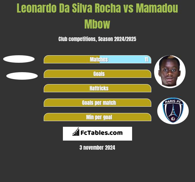 Leonardo Da Silva Rocha vs Mamadou Mbow h2h player stats