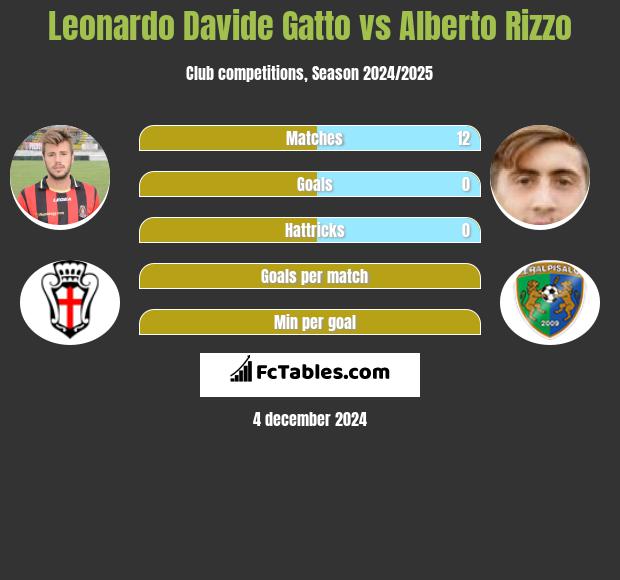 Leonardo Davide Gatto vs Alberto Rizzo h2h player stats