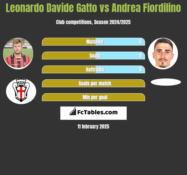 Leonardo Davide Gatto vs Andrea Fiordilino h2h player stats