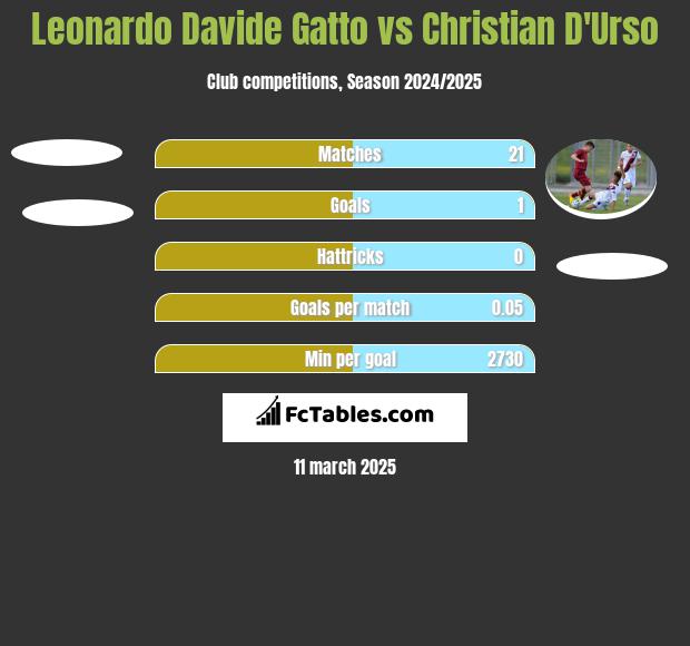 Leonardo Davide Gatto vs Christian D'Urso h2h player stats