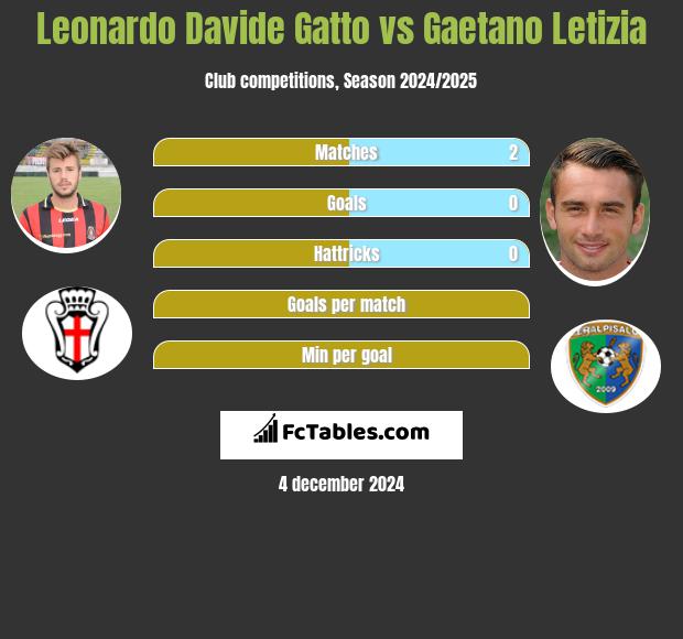 Leonardo Davide Gatto vs Gaetano Letizia h2h player stats