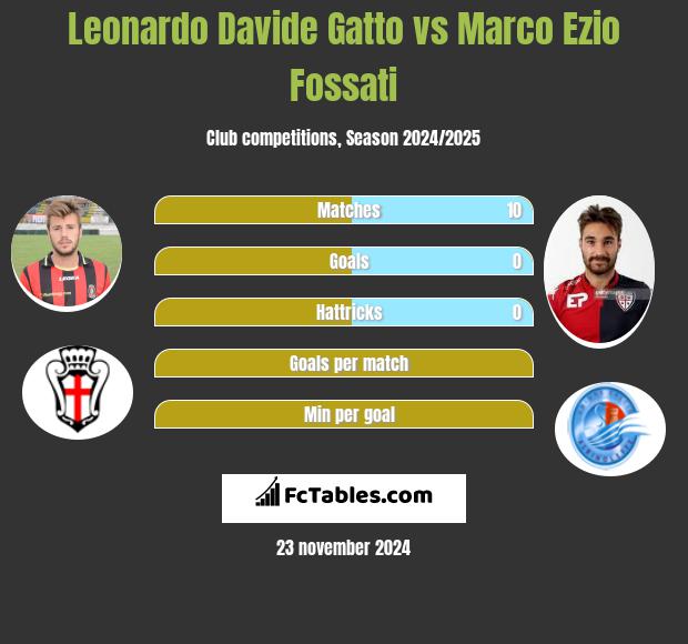 Leonardo Davide Gatto vs Marco Ezio Fossati h2h player stats