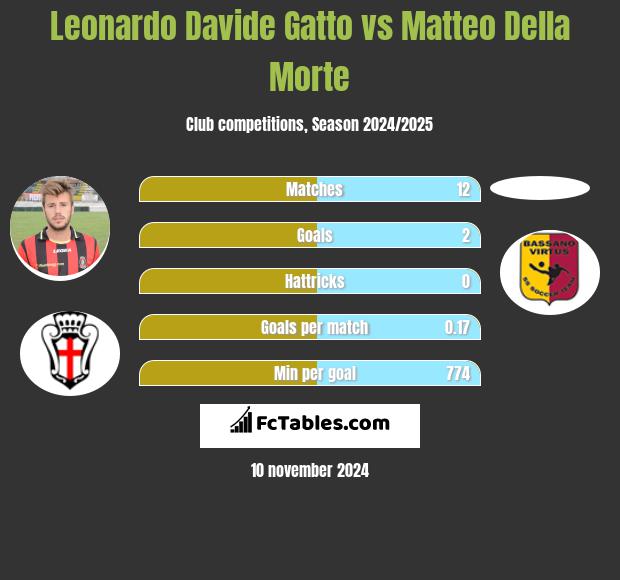 Leonardo Davide Gatto vs Matteo Della Morte h2h player stats