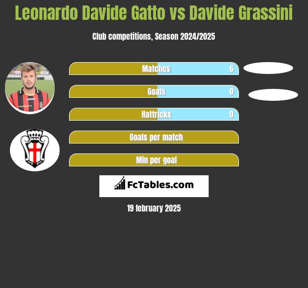 Leonardo Davide Gatto vs Davide Grassini h2h player stats