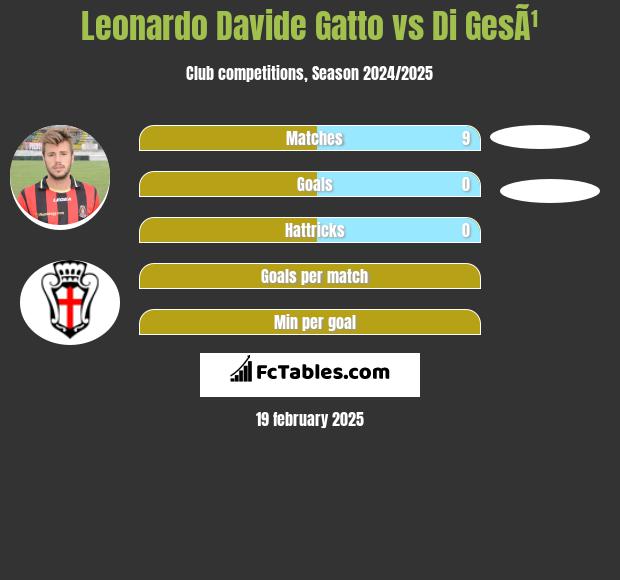 Leonardo Davide Gatto vs Di GesÃ¹ h2h player stats