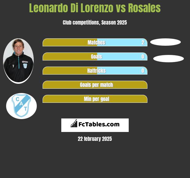 Leonardo Di Lorenzo vs Rosales h2h player stats