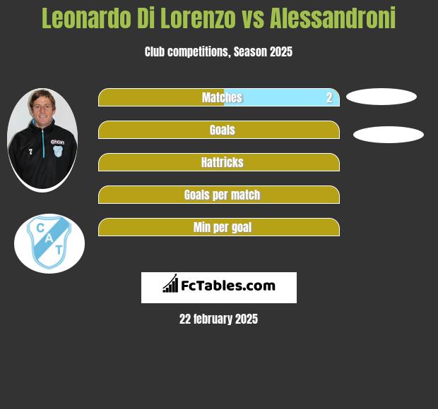 Leonardo Di Lorenzo vs Alessandroni h2h player stats