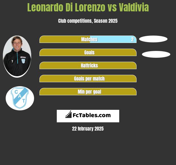 Leonardo Di Lorenzo vs Valdivia h2h player stats