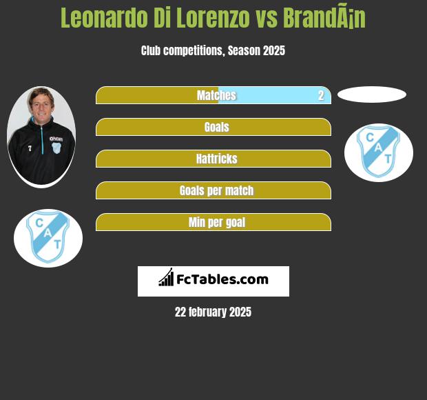 Leonardo Di Lorenzo vs BrandÃ¡n h2h player stats