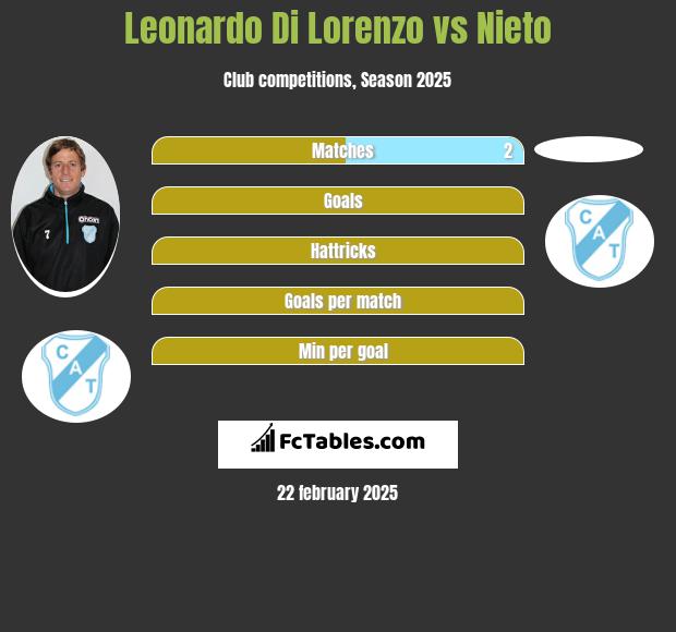 Leonardo Di Lorenzo vs Nieto h2h player stats