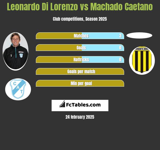 Leonardo Di Lorenzo vs Machado Caetano h2h player stats