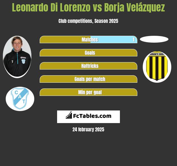 Leonardo Di Lorenzo vs Borja Velázquez h2h player stats