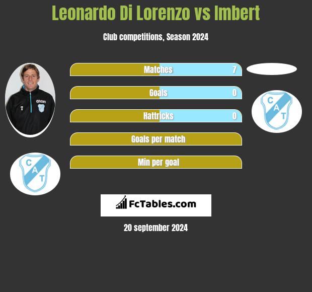 Leonardo Di Lorenzo vs Imbert h2h player stats