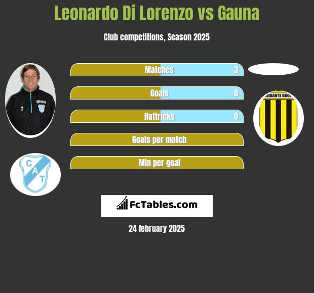 Leonardo Di Lorenzo vs Gauna h2h player stats