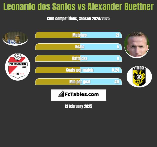 Leonardo dos Santos vs Alexander Buettner h2h player stats