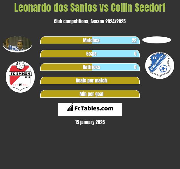 Leonardo dos Santos vs Collin Seedorf h2h player stats