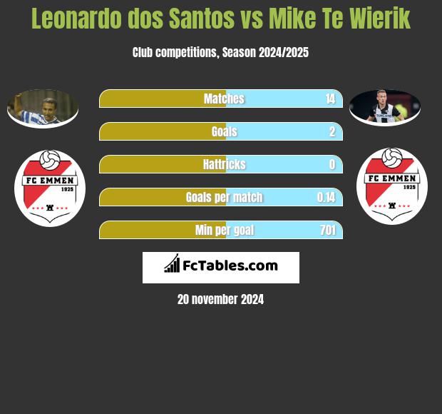 Leonardo dos Santos vs Mike Te Wierik h2h player stats