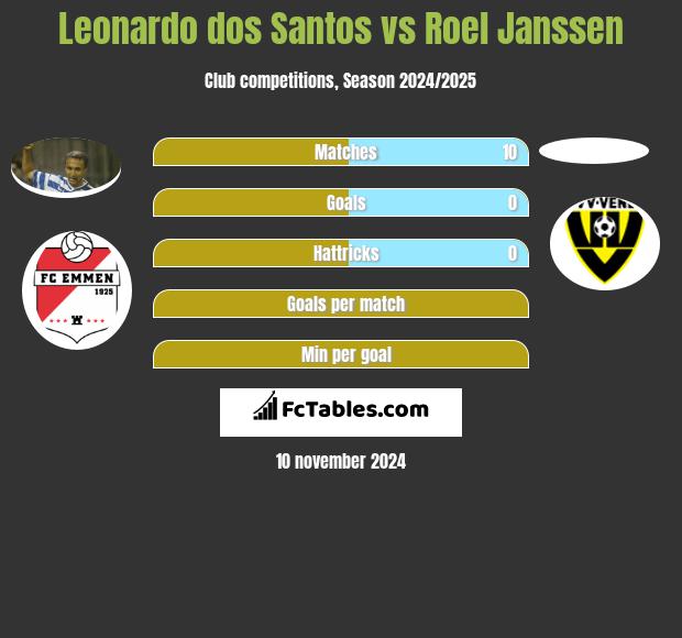 Leonardo dos Santos vs Roel Janssen h2h player stats