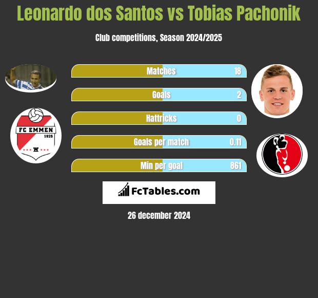 Leonardo dos Santos vs Tobias Pachonik h2h player stats