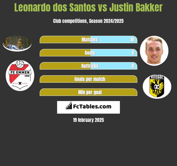 Leonardo dos Santos vs Justin Bakker h2h player stats