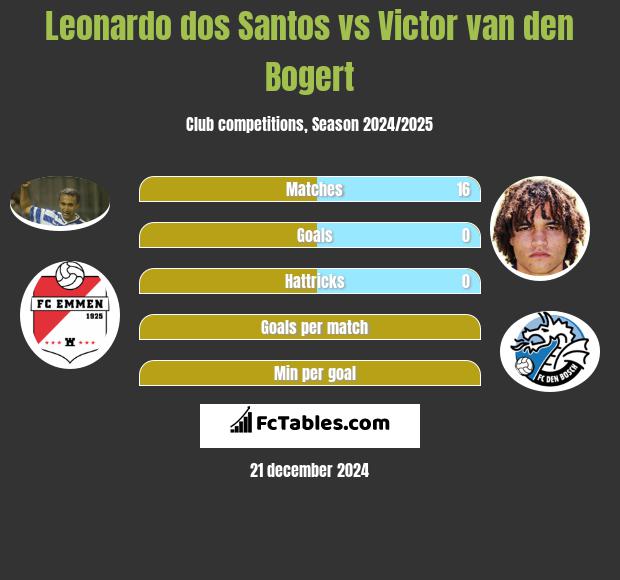 Leonardo dos Santos vs Victor van den Bogert h2h player stats