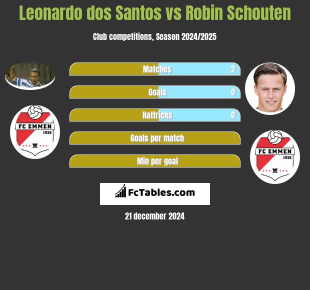 Leonardo dos Santos vs Robin Schouten h2h player stats