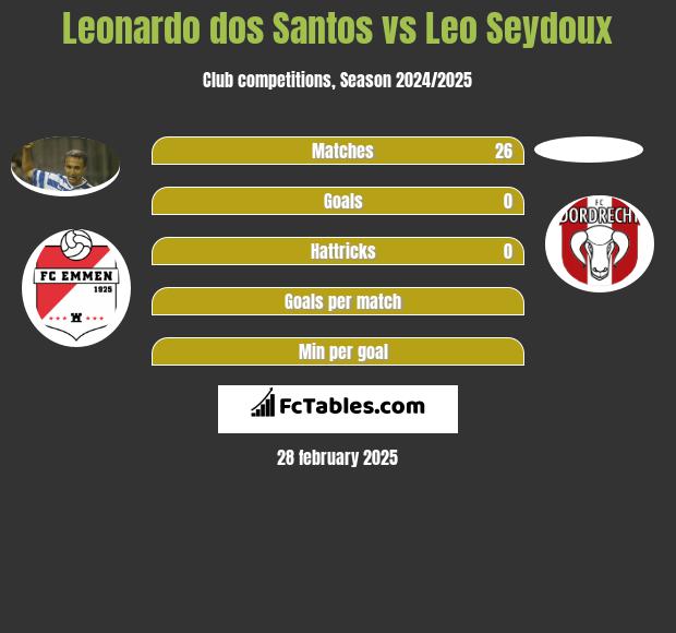 Leonardo dos Santos vs Leo Seydoux h2h player stats